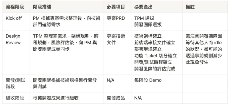 模擬業界開發流程