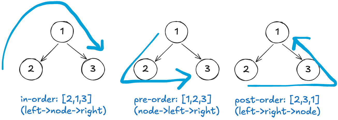 [inorder_preorder_postorder.excalidraw]