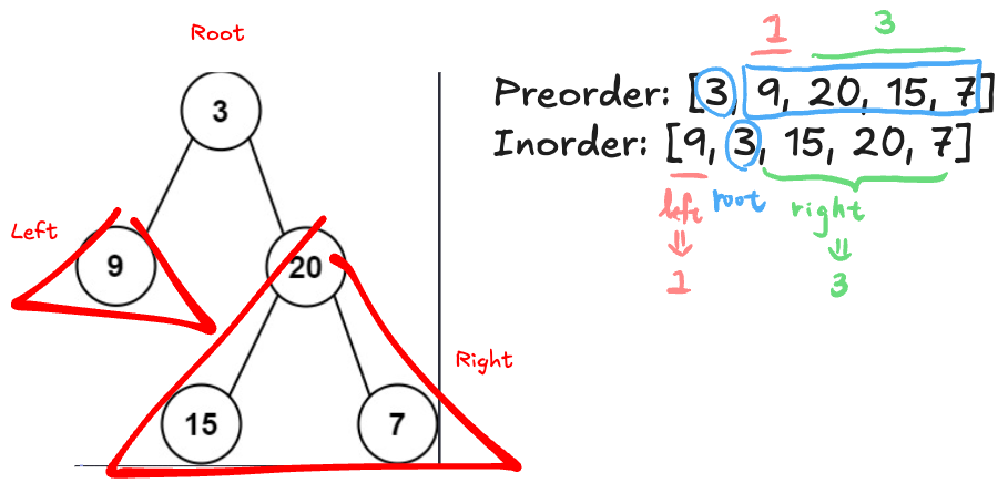 leetcode 105 題示意圖