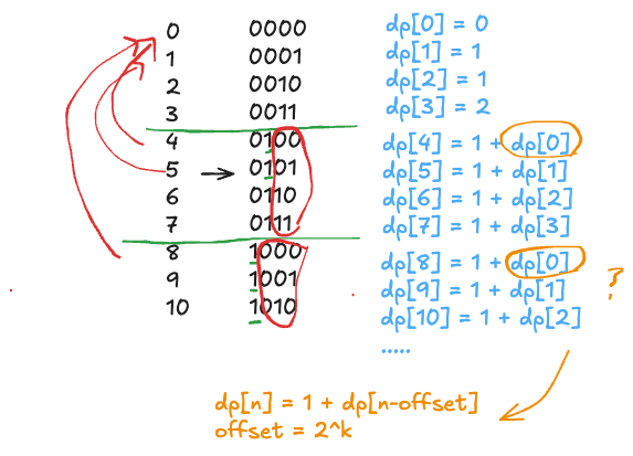 leetcode_338_counting_bits_excalidraw