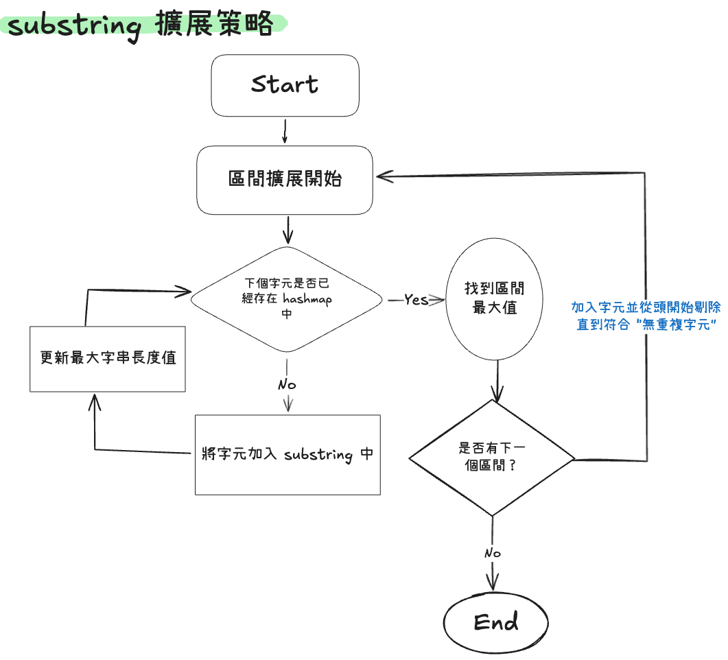Sliding Window 流程參考圖